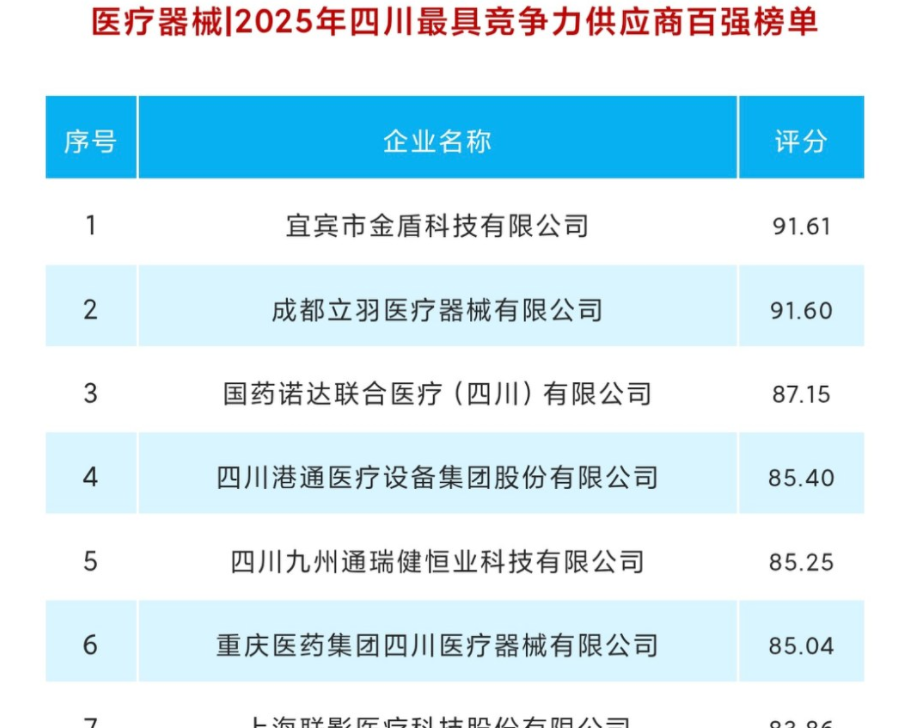 【我司入選2025上半年四川省醫(yī)療器械招標采購百強供應(yīng)商】